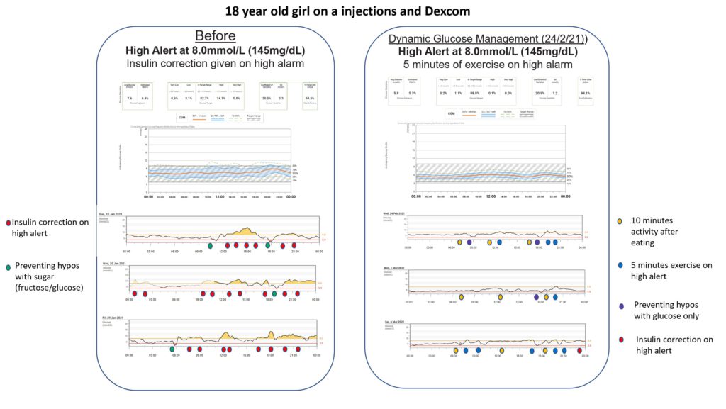Audit outcomes chart for Dynamic Glucose Management programme at version 8.0