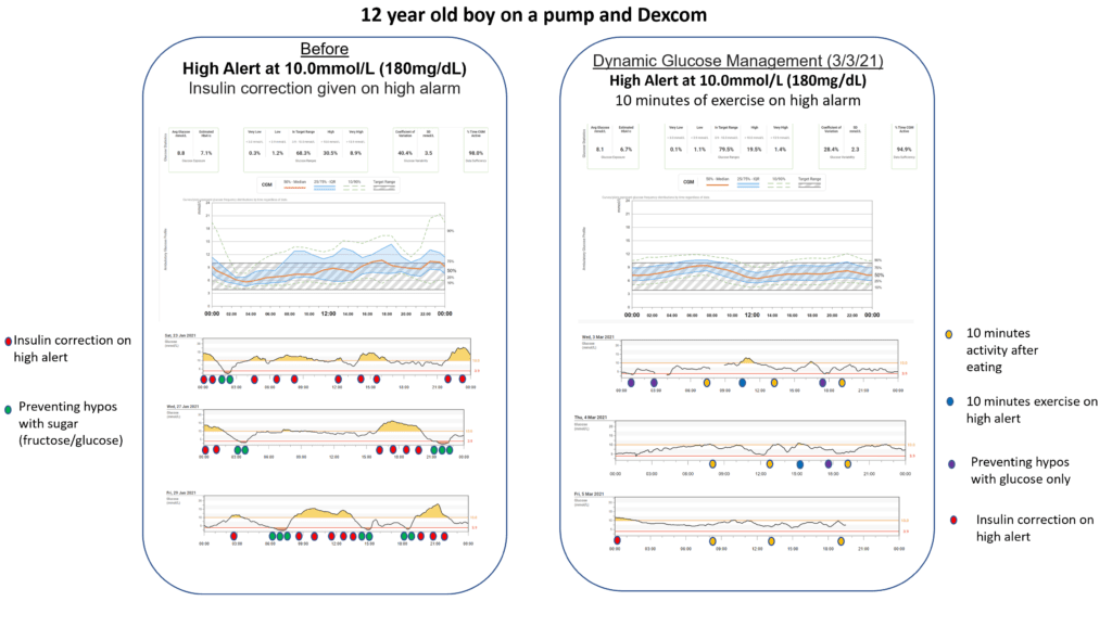 Audit outcomes chart for Dynamic Glucose Management programme at version 10.0