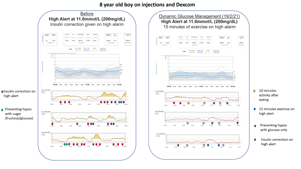 Audit outcomes chart for Dynamic Glucose Management programme at version 11.0