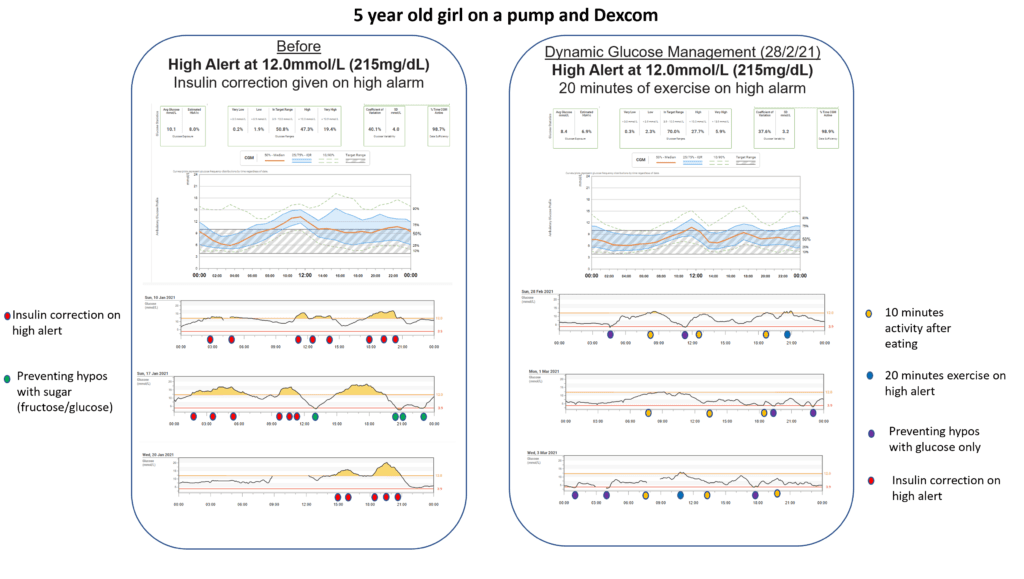 Audit outcomes chart for Dynamic Glucose Management programme at version 12.0