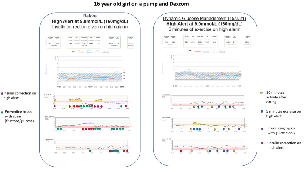 Audit outcomes chart for Dynamic Glucose Management programme at version 9.0
