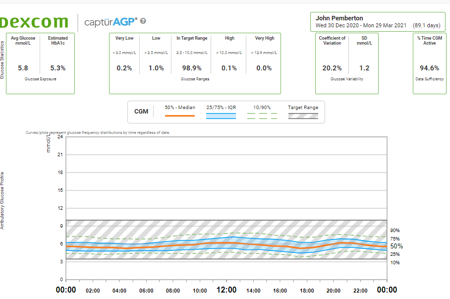 Comparison of time in range data between AID system use and Dynamic Glucose Management