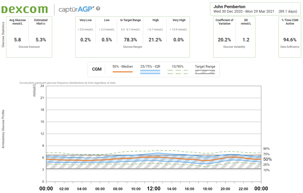Time in tight range comparison showing improvement with Dynamic Glucose Management