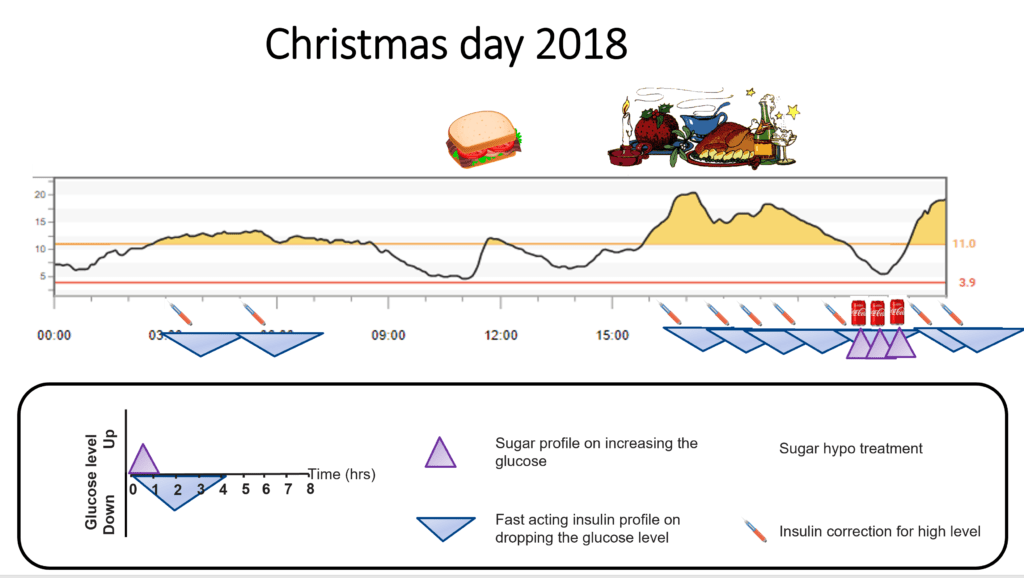 CGM glucose trace for Christmas Day 2018 showing large post-meal spike and stacked corrections