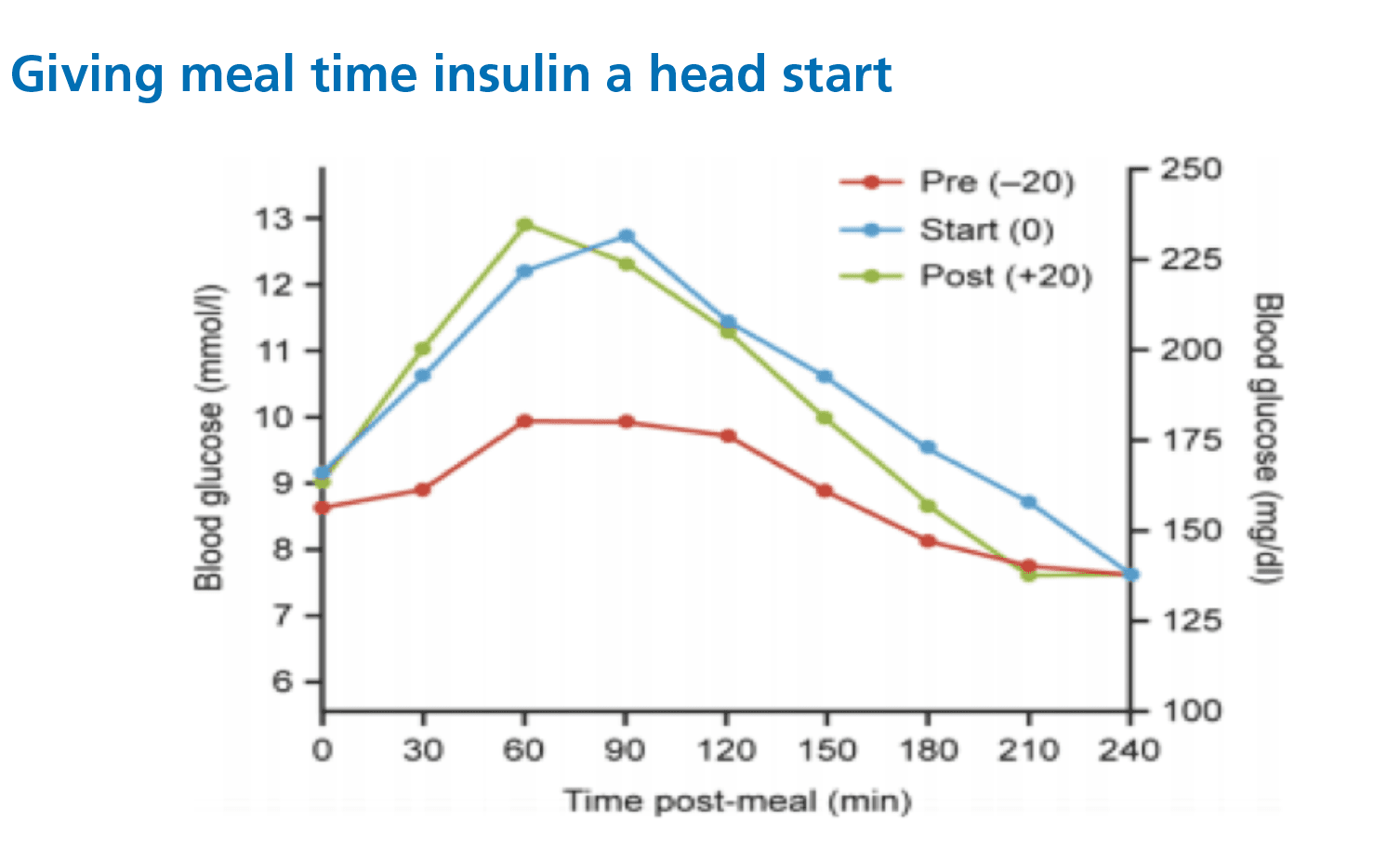 Diagram showing 20-minute insulin head start strategy for post-meal glucose stability