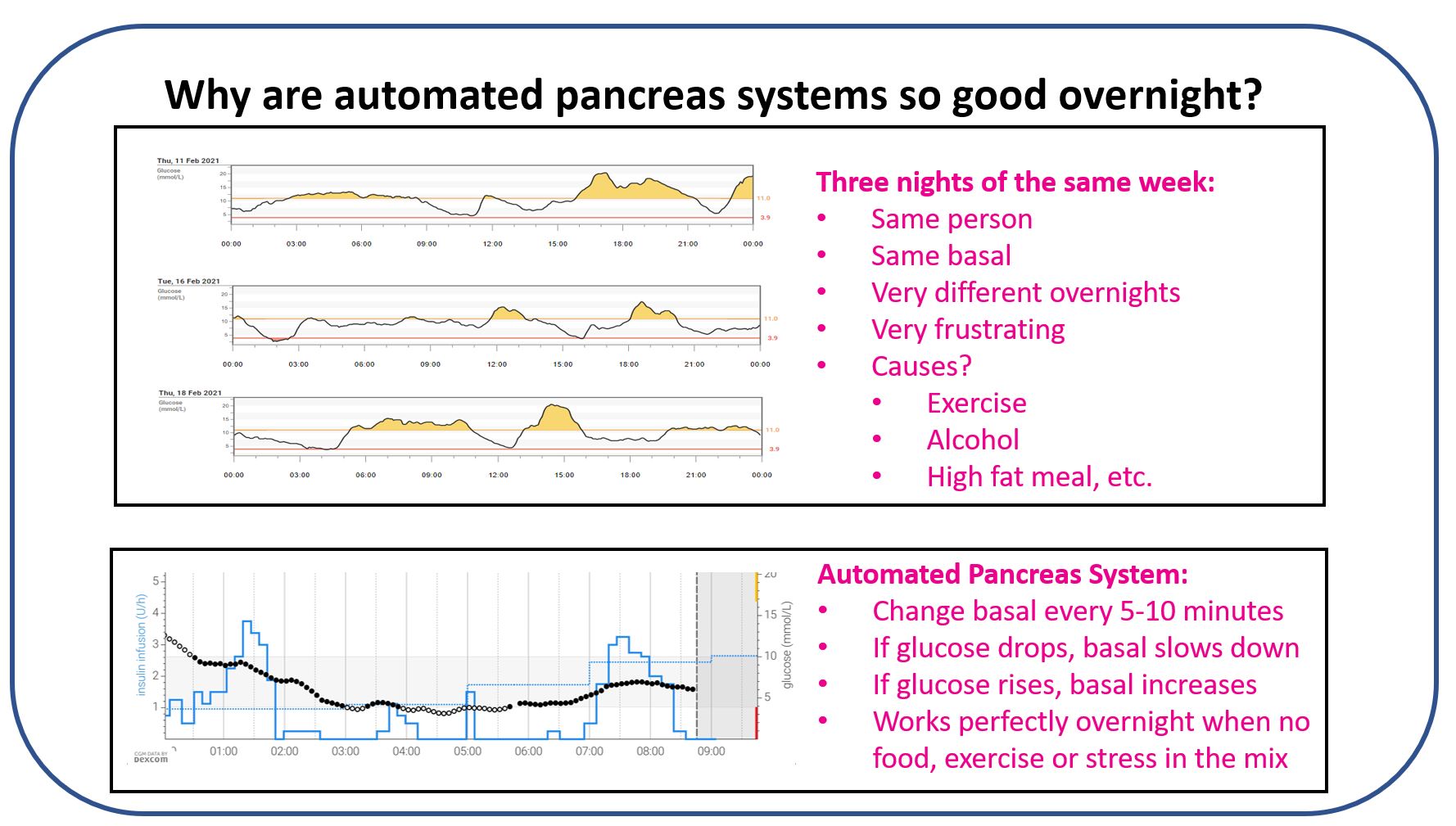 Diagram showing an automated insulin delivery system adapting basal insulin delivery to match changing glucose overnight.