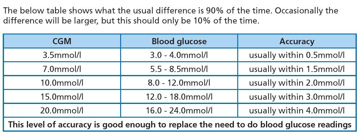 Illustration showing that with a well-chosen CGM, around 90% of readings are highly accurate, 9% are acceptable, and about 1% are wrong.