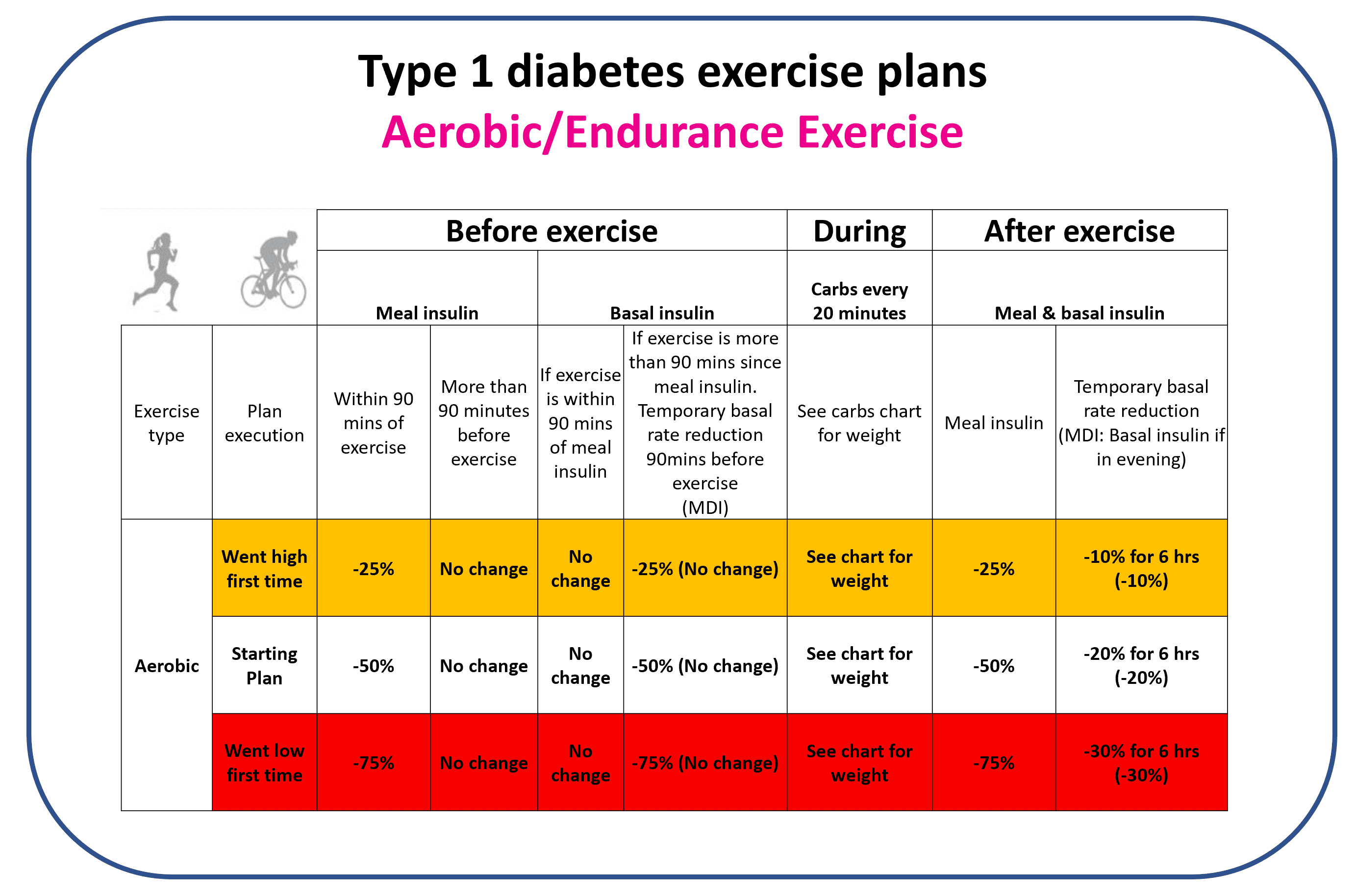 Aerobic exercise starting plan algorithm with adjustment rows for high and low glucose outcomes