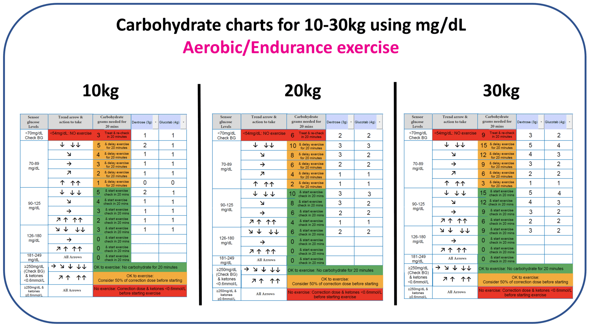 Carbohydrate chart for aerobic exercise using a mg/dL CGM device, lower body weight range
