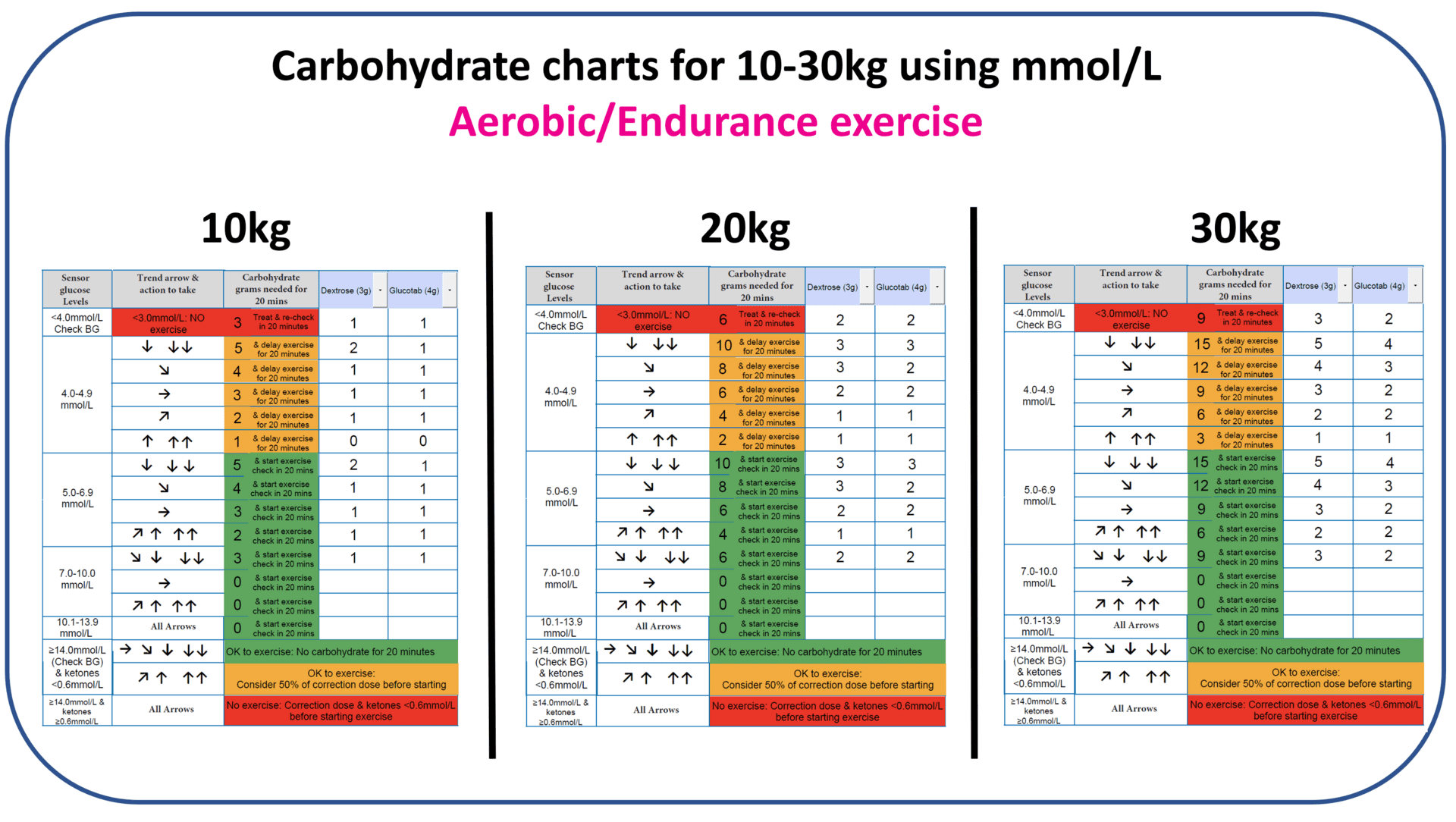 Carbohydrate chart for aerobic exercise using a mmol/L CGM device, body weight 10–30 kg