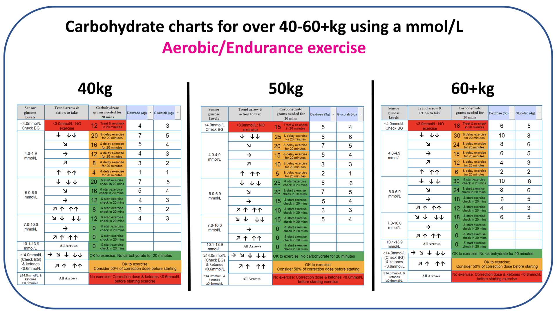 Carbohydrate chart for aerobic exercise using a mmol/L CGM device, body weight 40–60+ kg