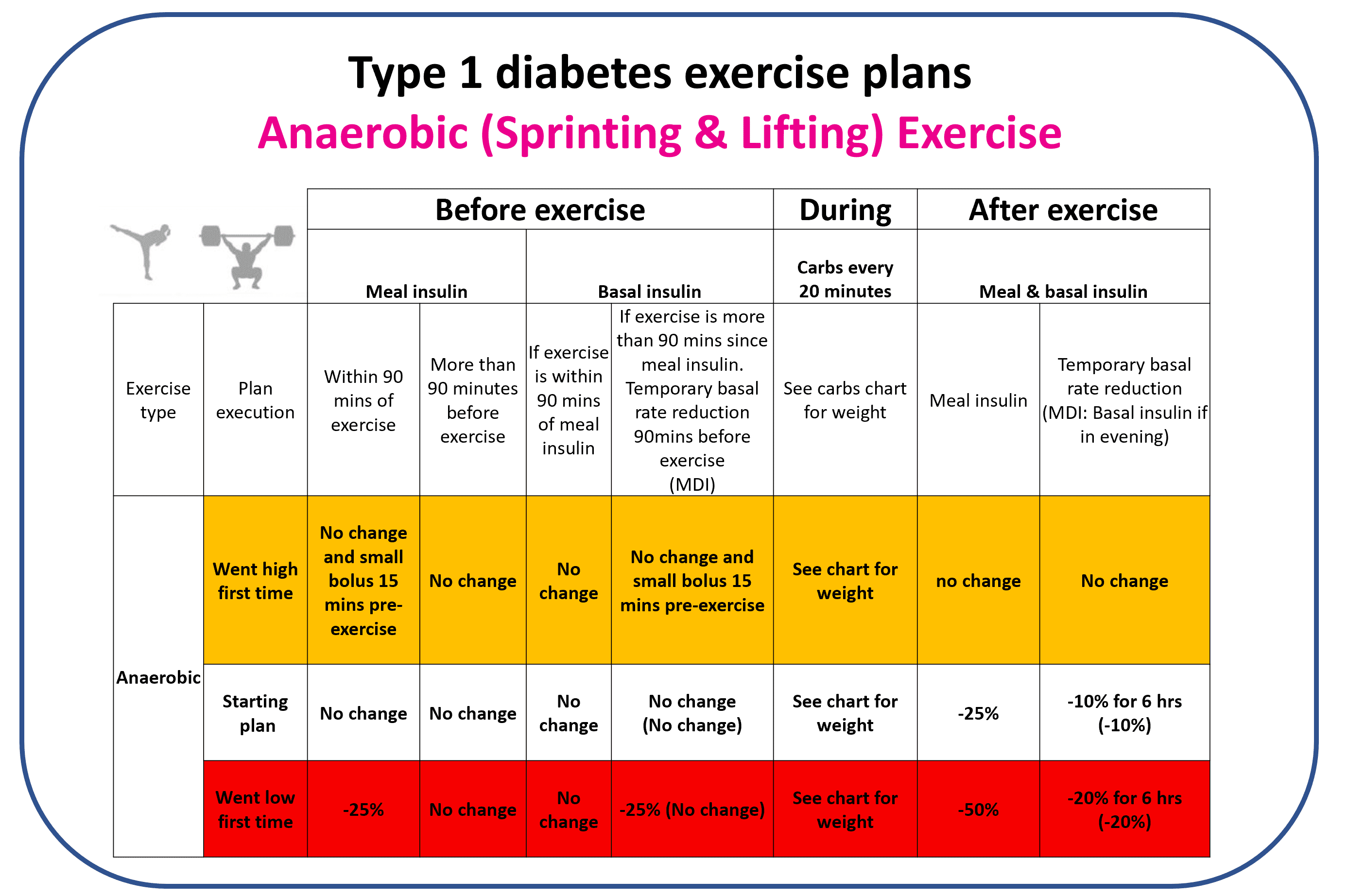 Anaerobic exercise starting plan algorithm with adjustment rows for high and low glucose outcomes