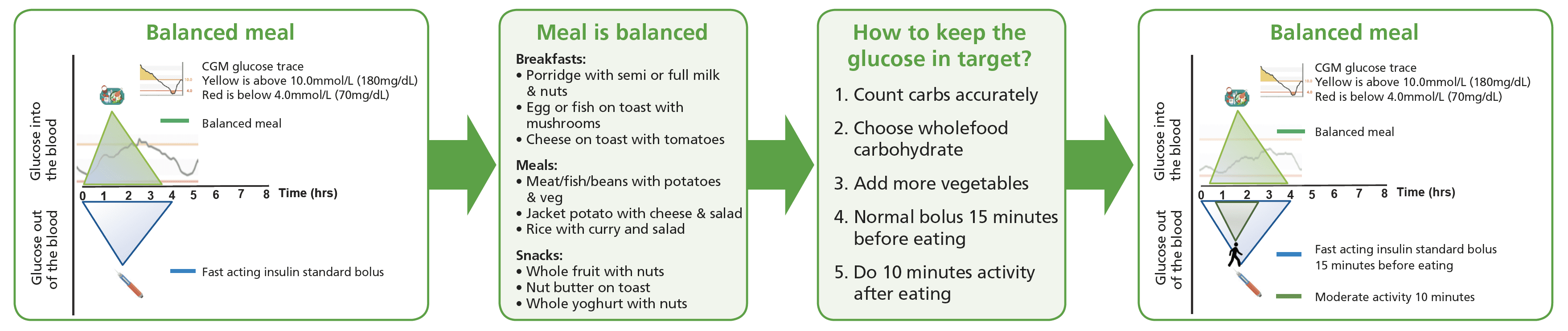 Infographic summarising the balanced meal strategy including plate composition, pre-bolus timing, and post-meal movement
