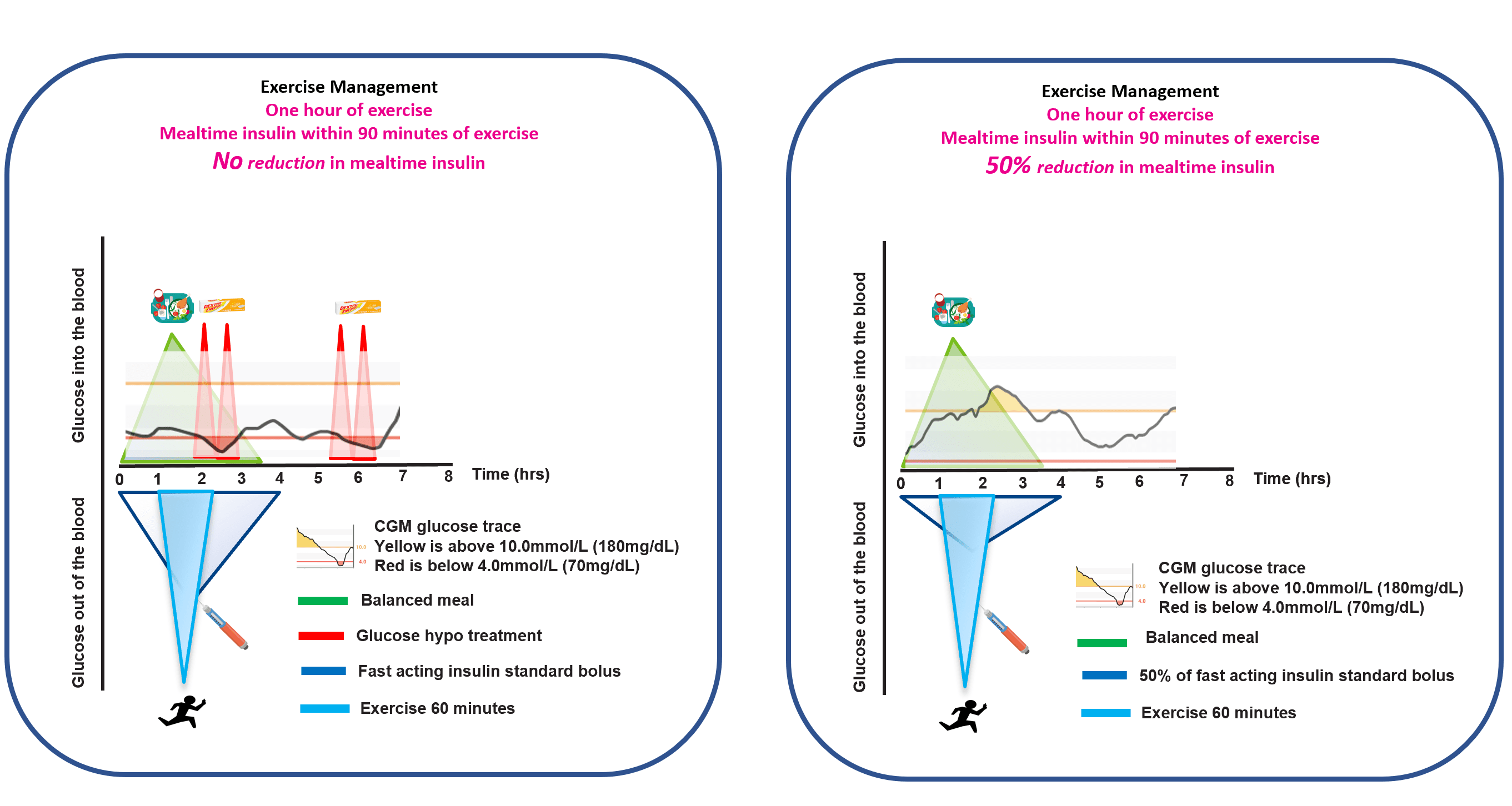 Chart showing why bolus reductions tend to be needed when exercising within 90 minutes of eating