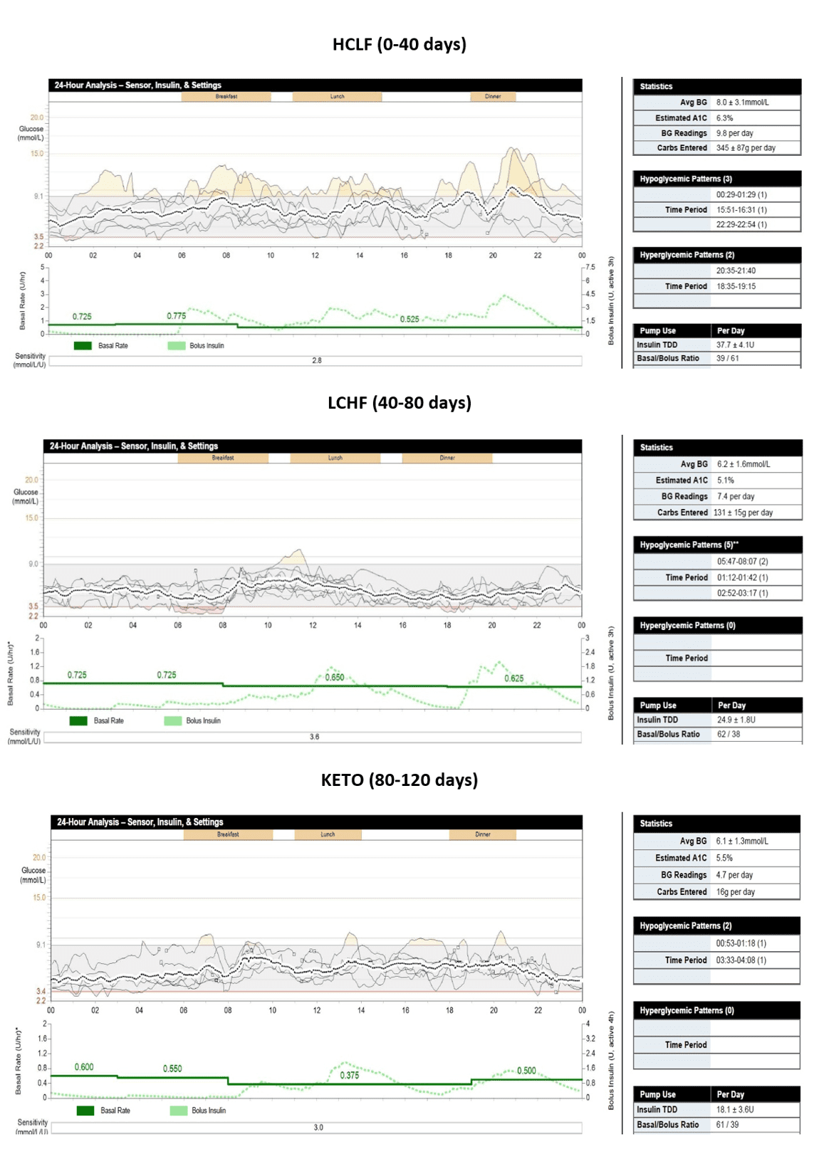 CGM trace comparison across the three diet phases, showing progressively flatter and more stable glucose profiles as carbohydrate intake decreased
