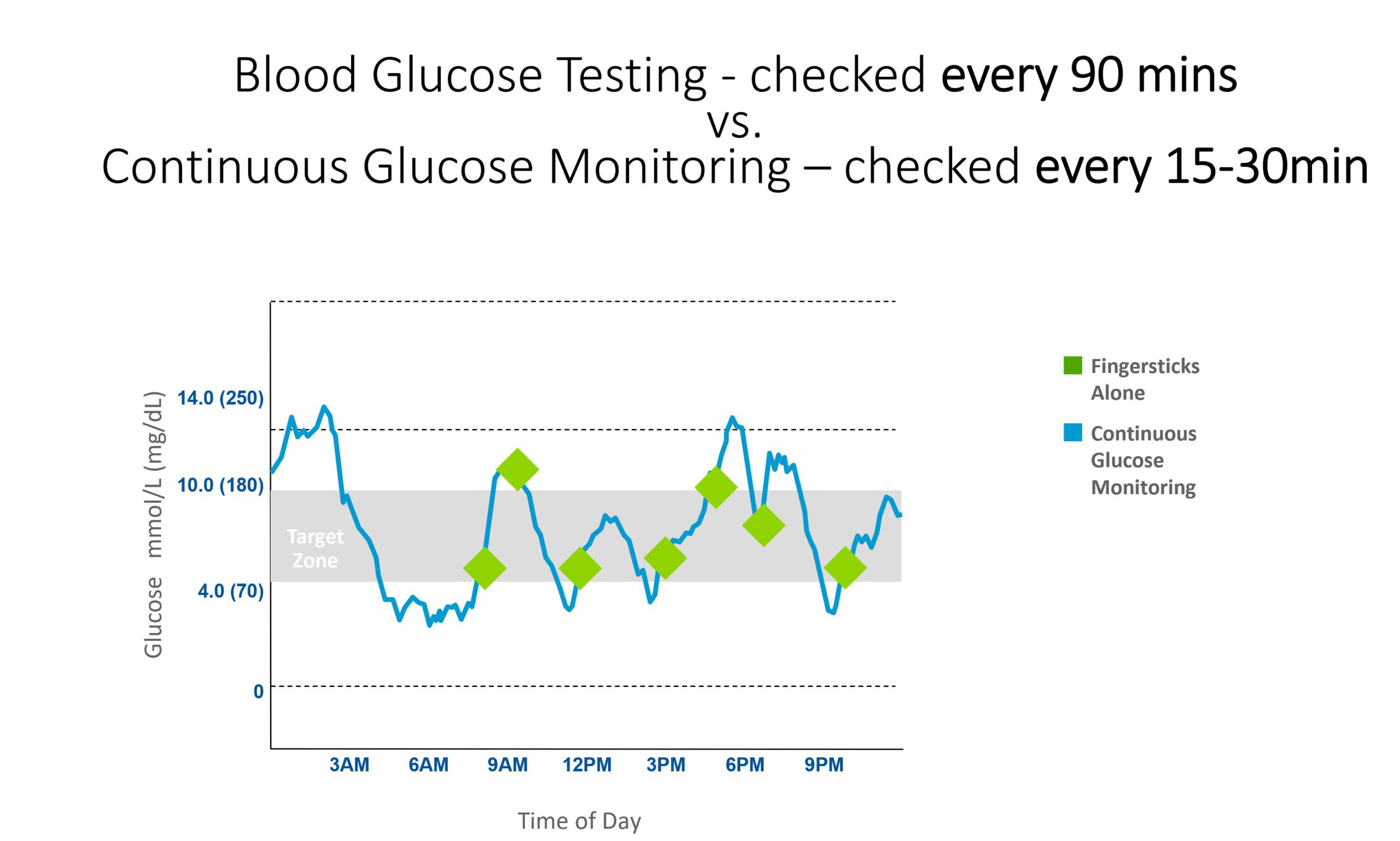 Comparison graphic showing CGM provides continuous glucose data versus the intermittent snapshots provided by finger-prick checks.