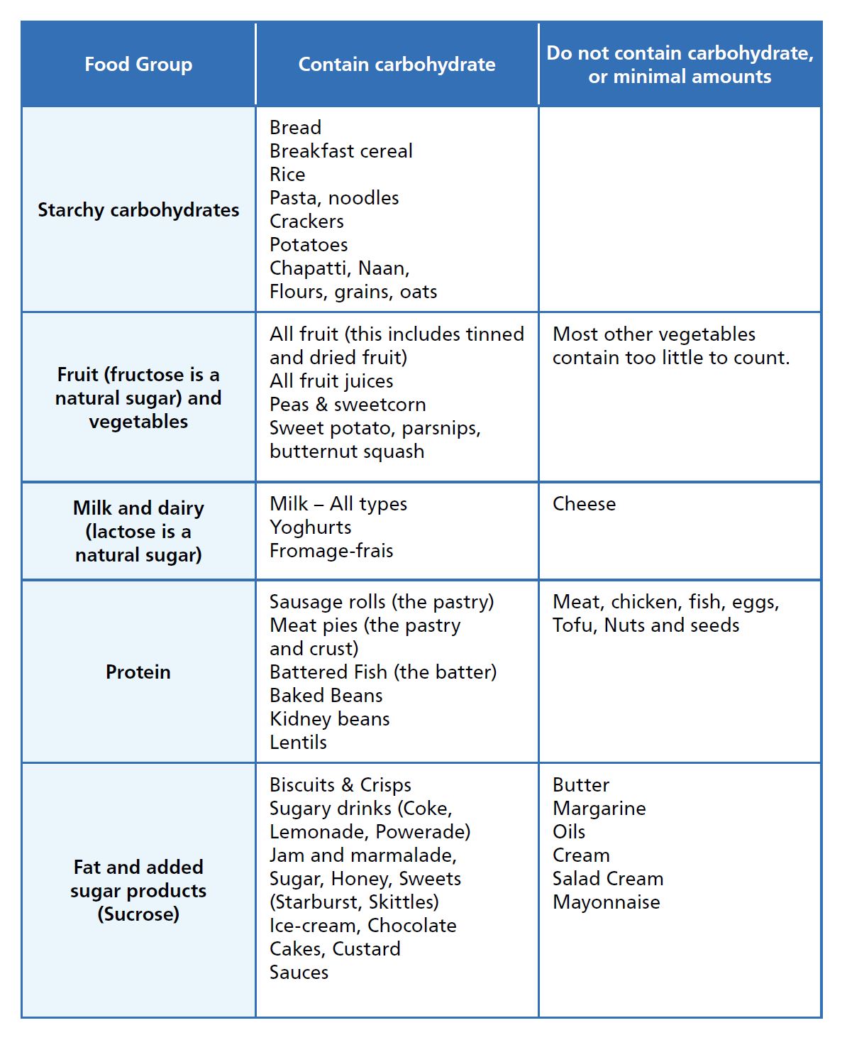 Table showing which foods to count as carbohydrate for insulin dosing