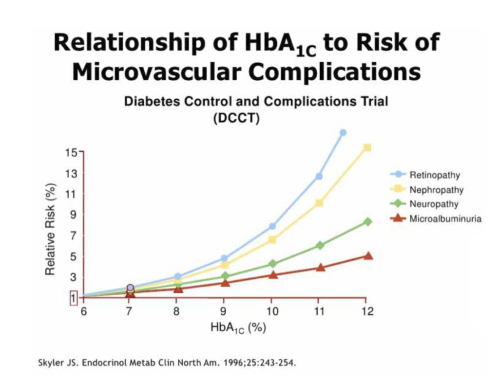 DCCT study figure showing that higher HbA1c associates with progressively higher risk of microvascular complications in type 1 diabetes.
