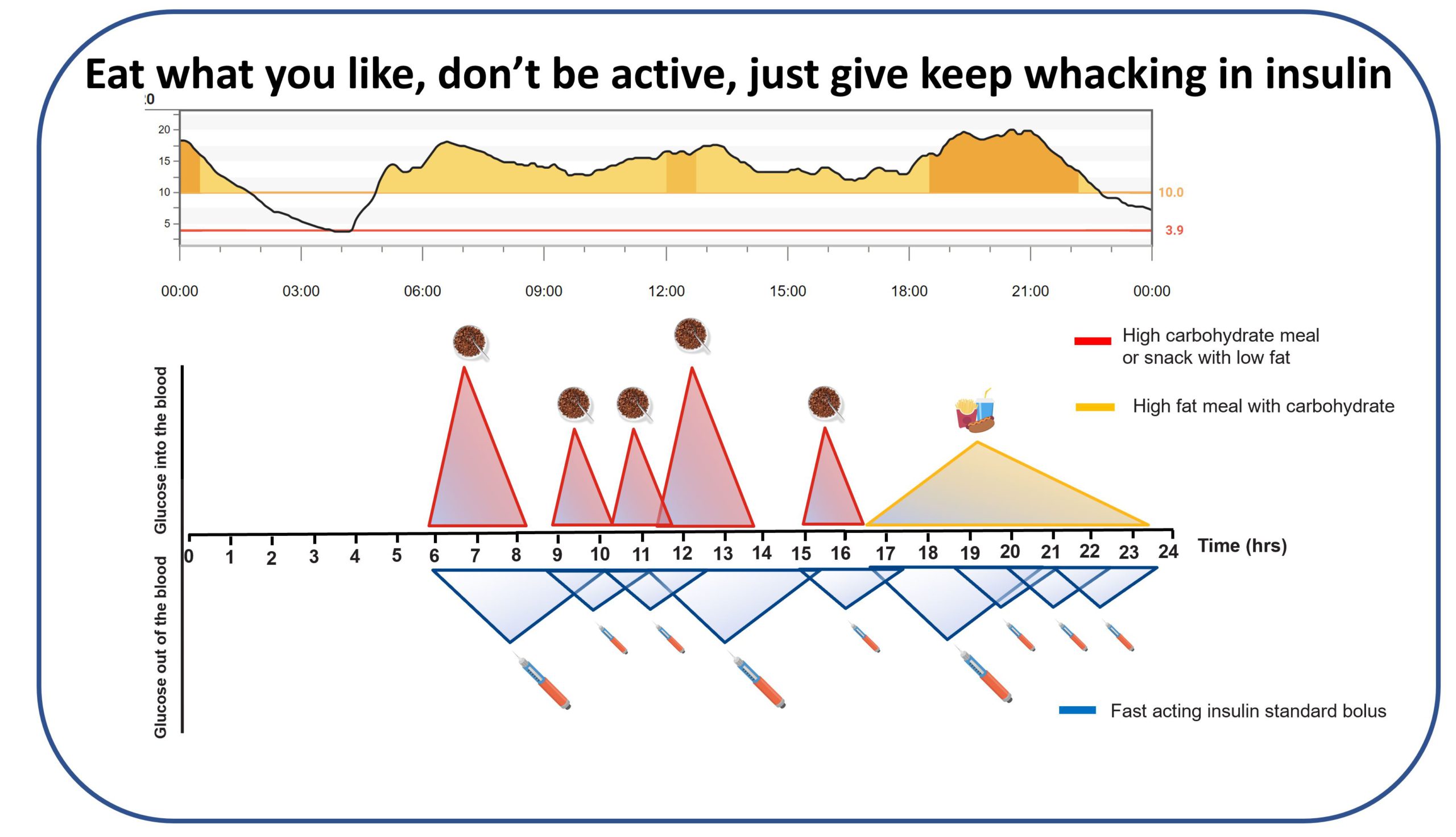 Graphic exploring the limits of the idea that carb counting alone makes any diet equally workable