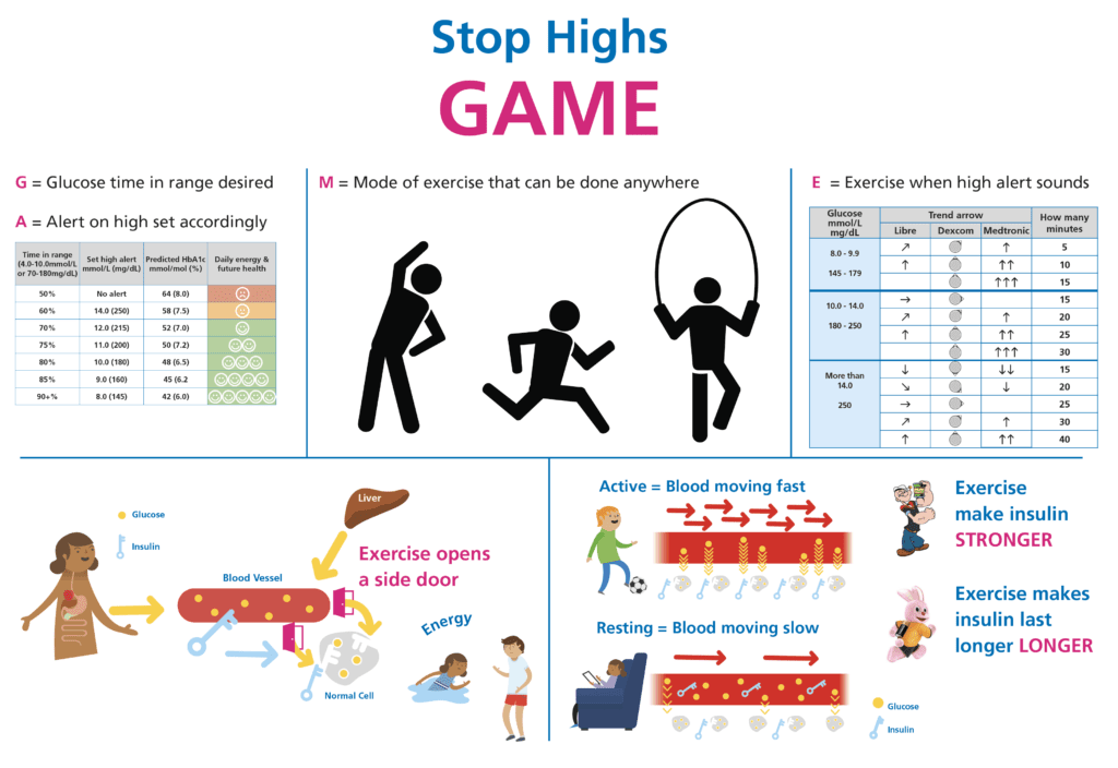 GAME framework diagram showing how activity, meals, and insulin interact to affect glucose response