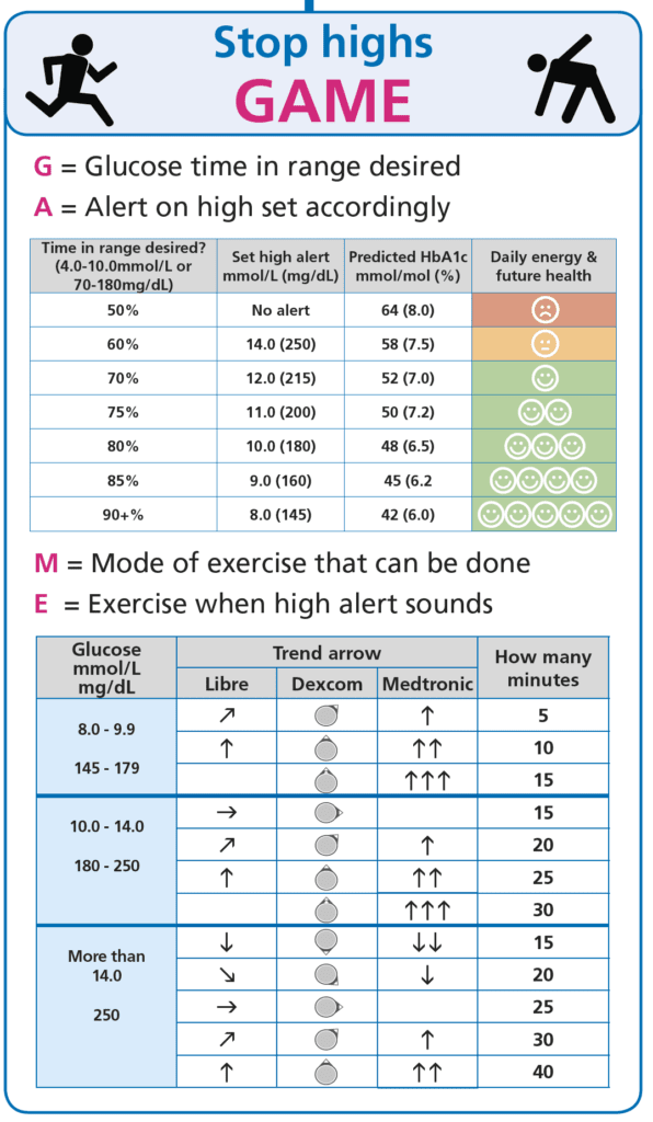 GAME concept: glucose, activity, movement, and effect