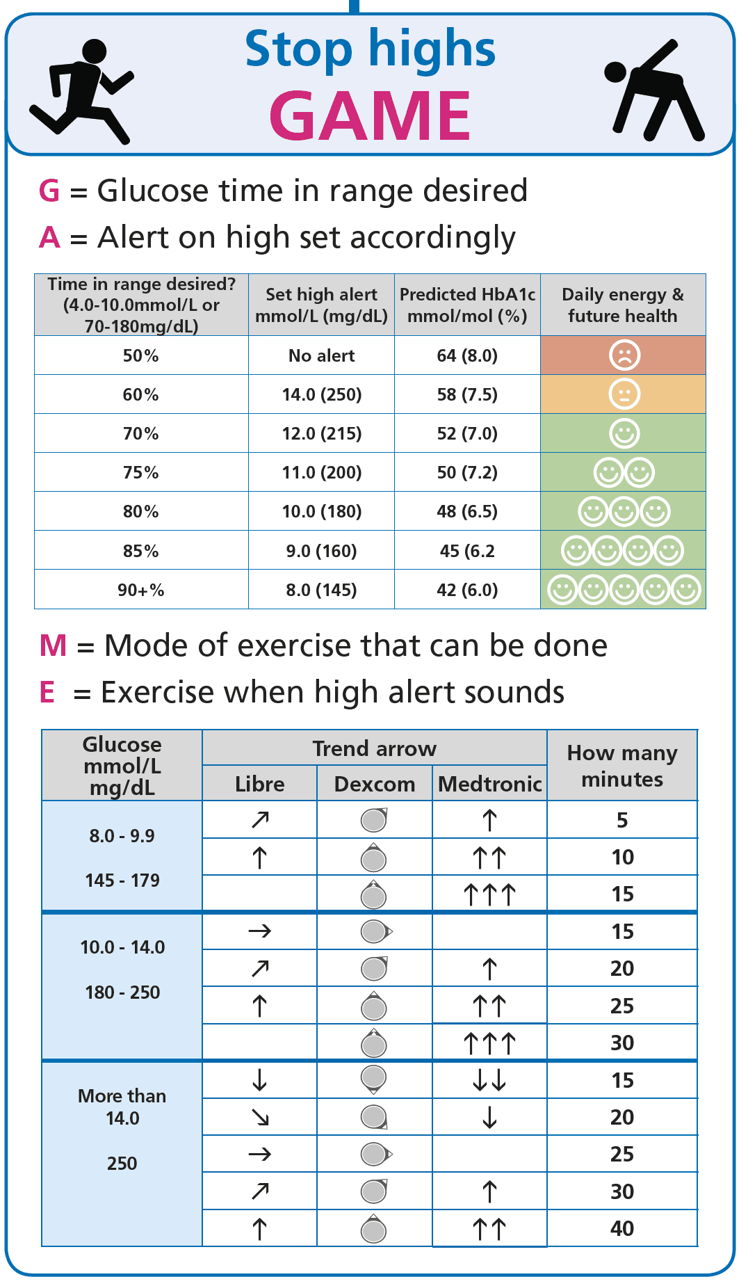 GAME framework graphic showing the structured approach to correcting a high without repeated stacking