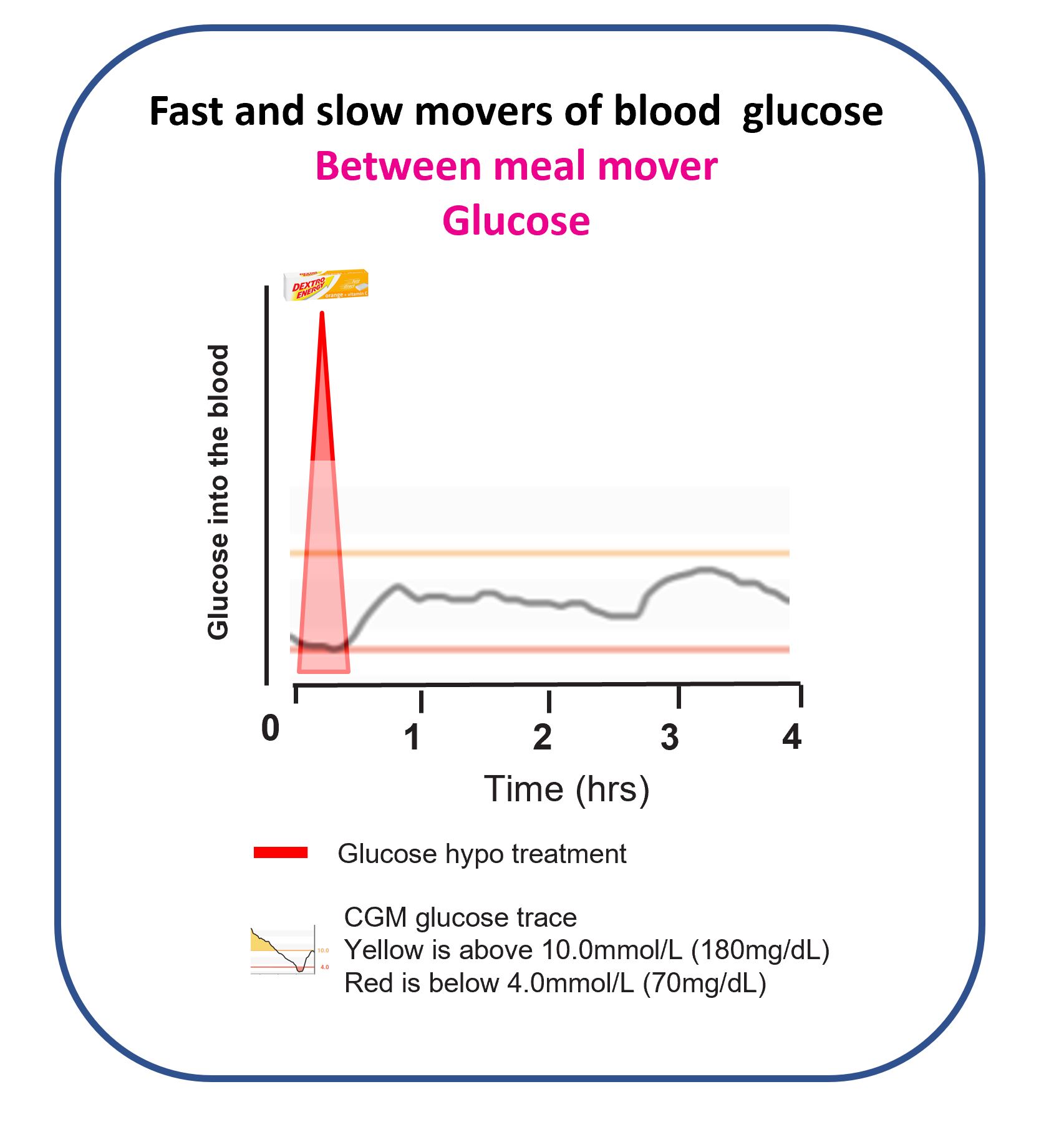 Graph showing glucose raises blood glucose faster than other treatments, with most effect within about 20 minutes