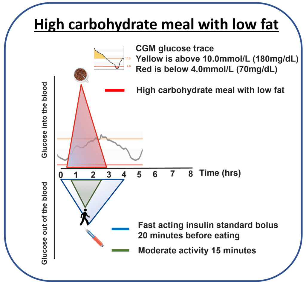 Graph comparing glucose curves with and without pre-bolus timing and post-meal activity