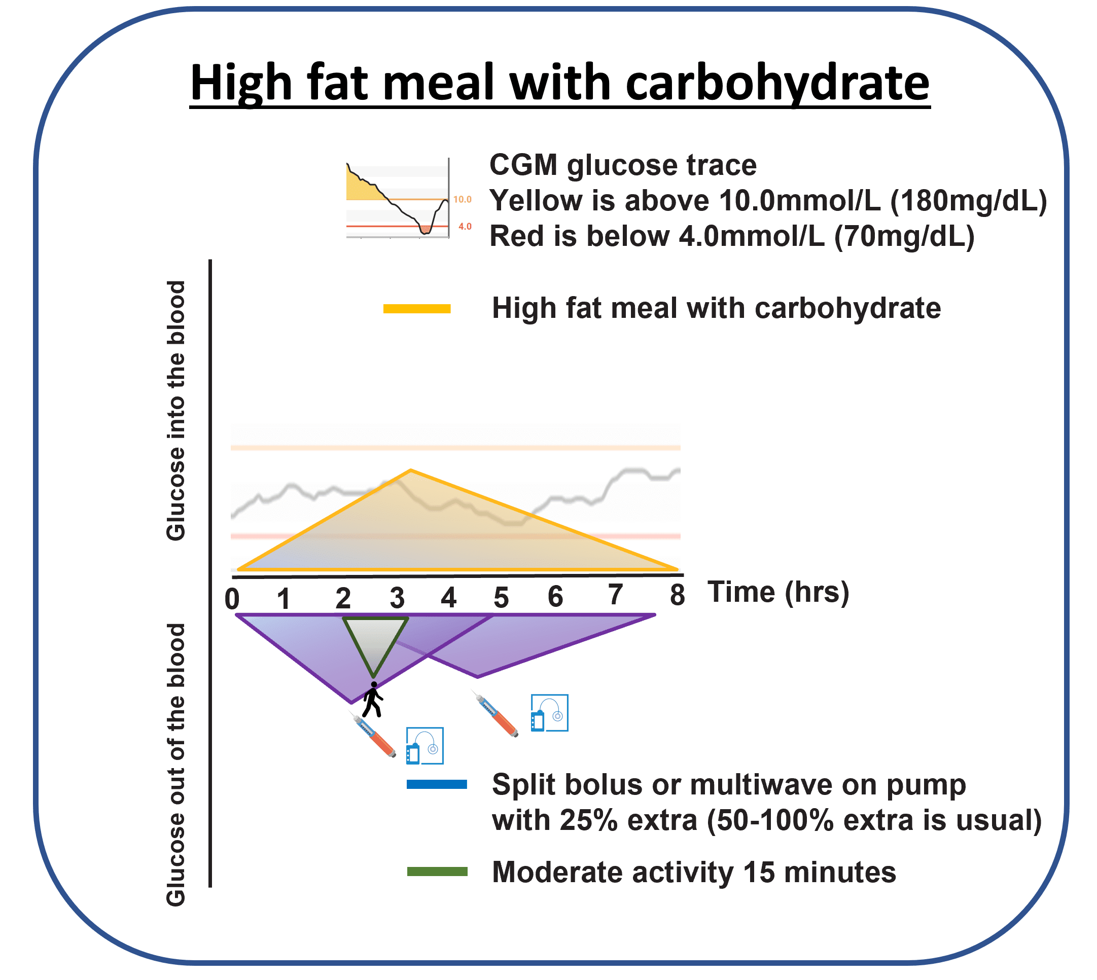 Graph showing how a split bolus distributes insulin to cover both the initial and delayed glucose rise from a high-fat meal