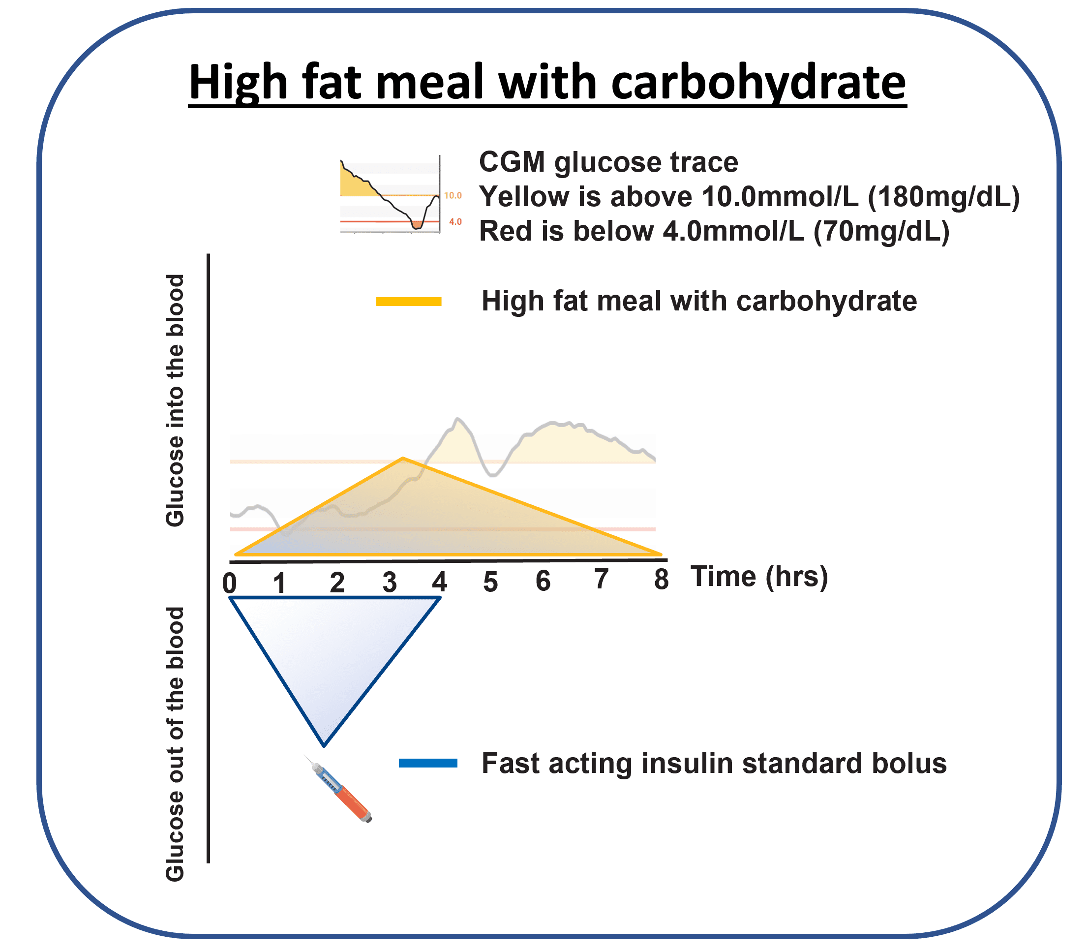 Graph showing the delayed glucose rise pattern after a high-fat meal, with the second wave appearing 2-4 hours later