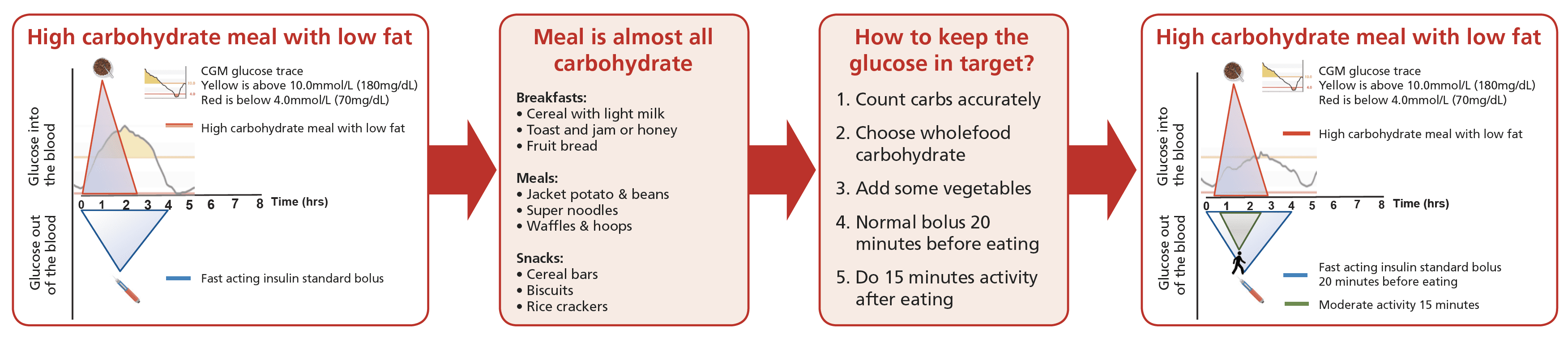 Infographic summarising the high-carbohydrate meal strategy including food choices, pre-bolus timing, and post-meal movement