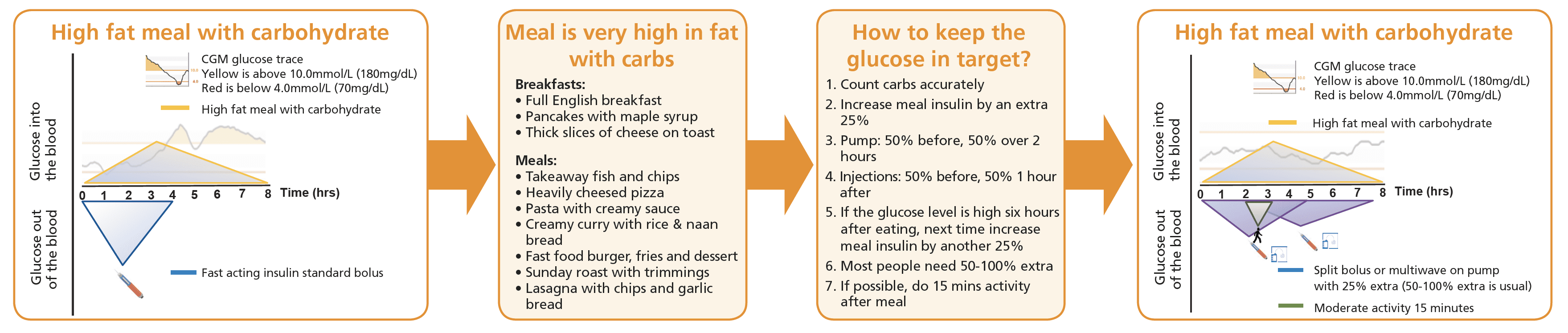 Infographic summarising the split-bolus strategy for high-fat meals including dose calculation, timing, and pump versus injection approaches