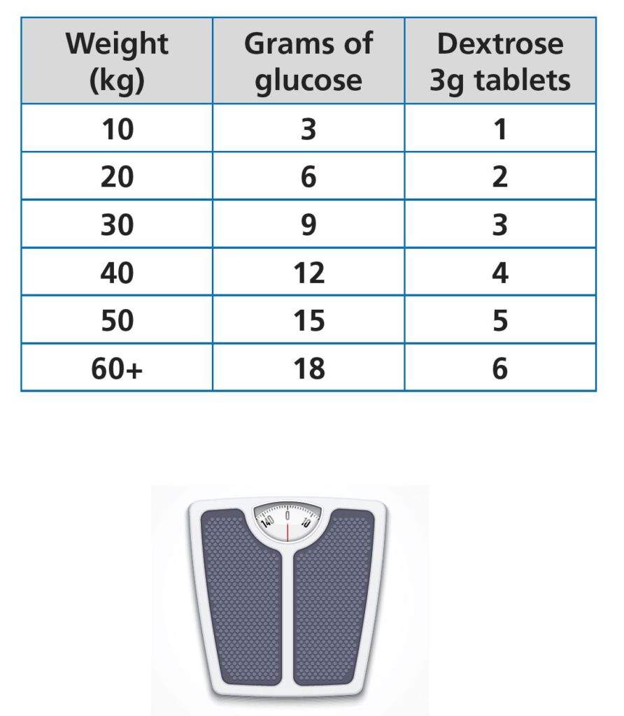 Weight-based guide for dosing glucose to treat hypoglycaemia