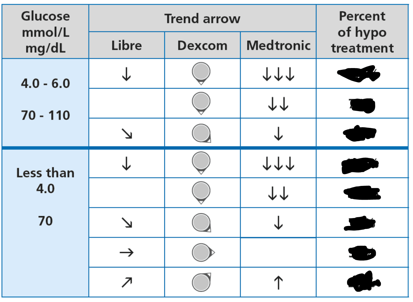 Preview of the MATCH decision table for preventing lows using CGM trend arrows