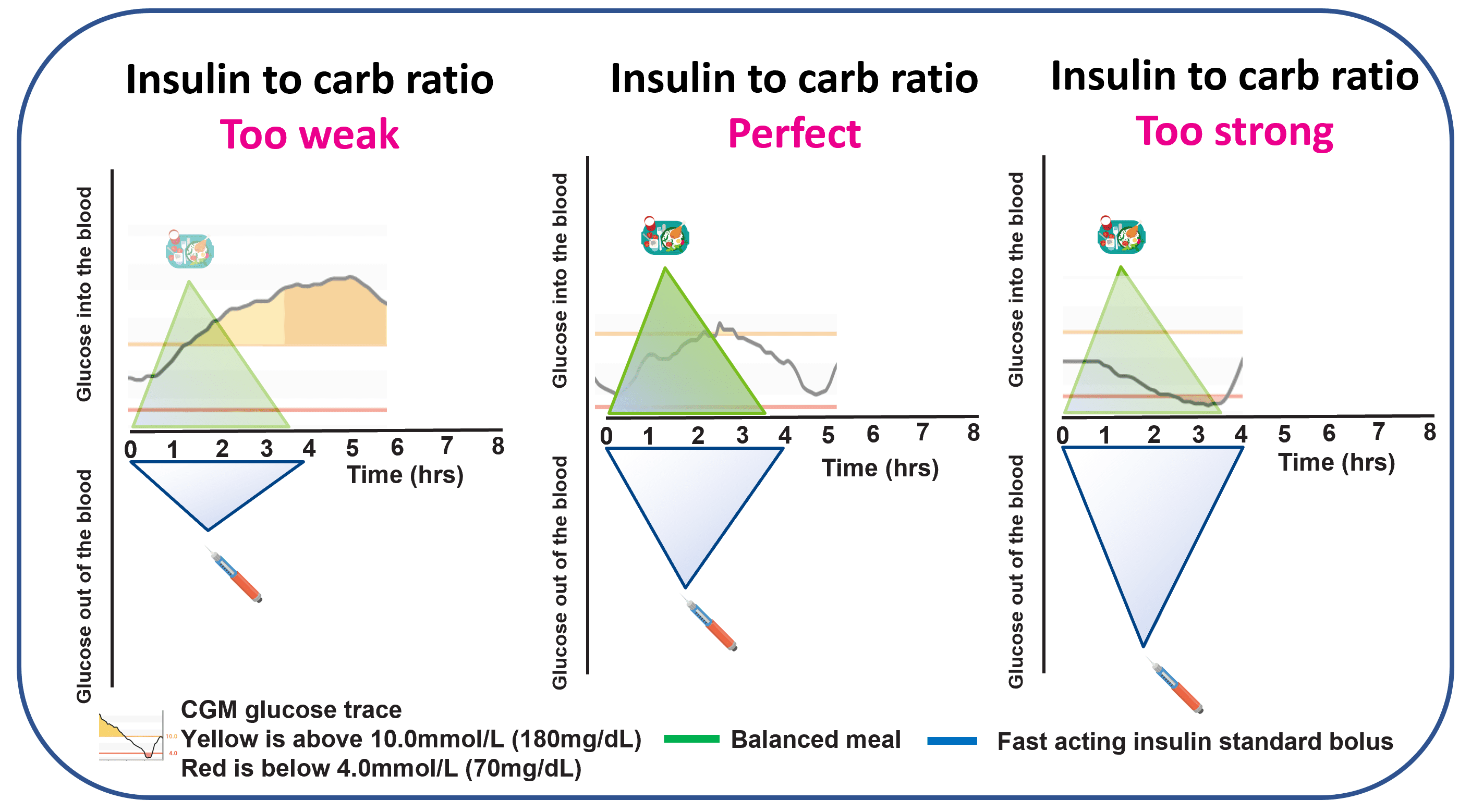 Diagram showing three post-meal glucose outcomes: insulin-to-carb ratio too weak (glucose stays high), correct (glucose returns to starting level), and too strong (glucose drops below starting level).