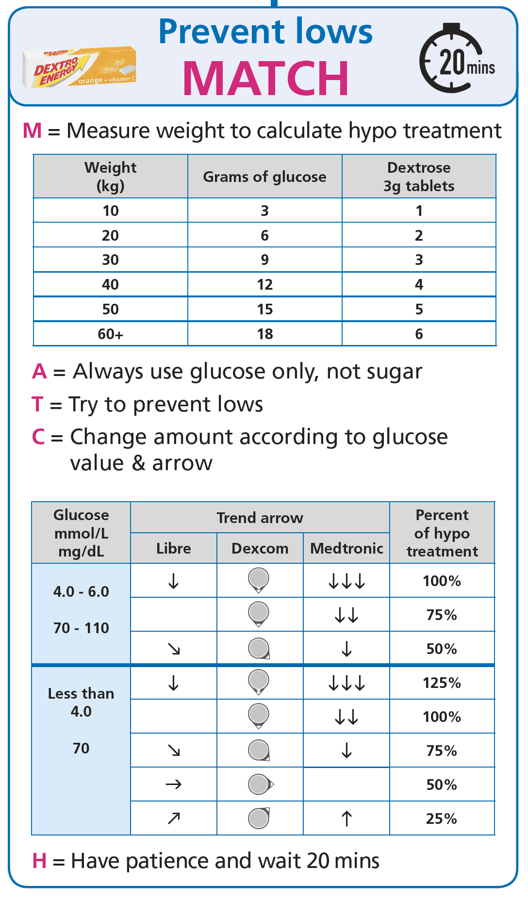 MATCH summary diagram showing dose adjustment based on current glucose level and rate of fall