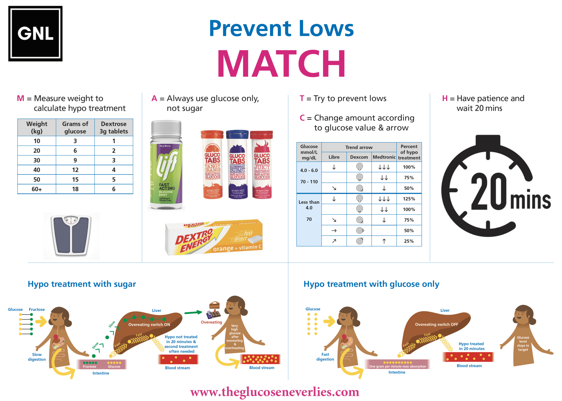 MATCH table showing example glucose dose adjustments by current level and rate of fall, using dextrose tablets