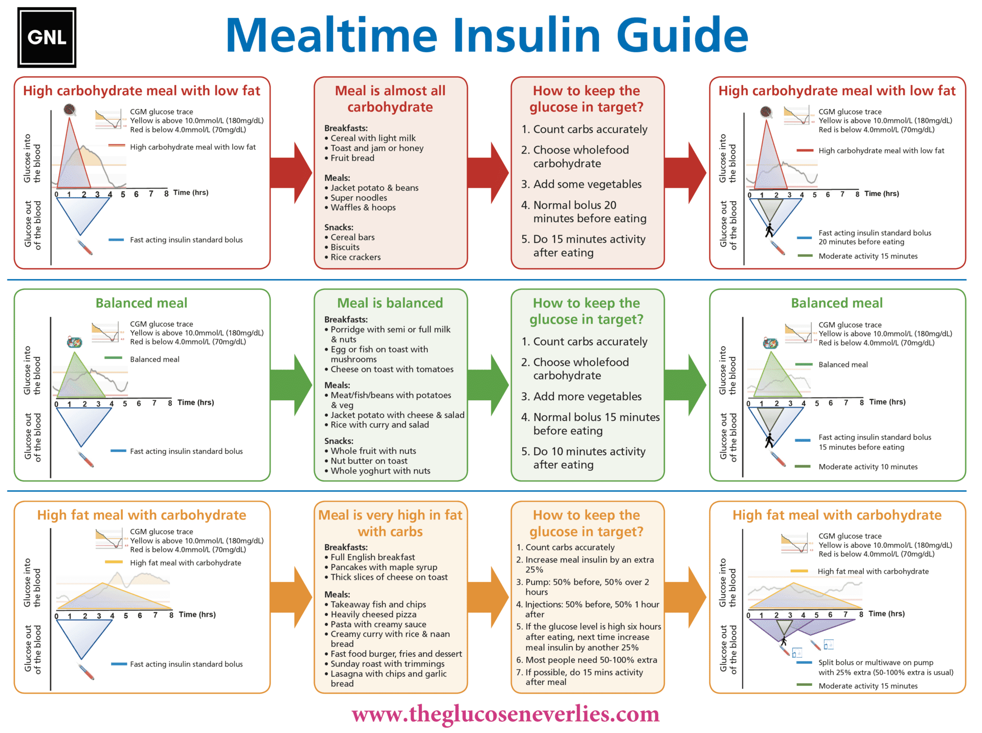 Mealtime Insulin Guide infographic showing decision framework for high-carb, balanced, and high-fat meals