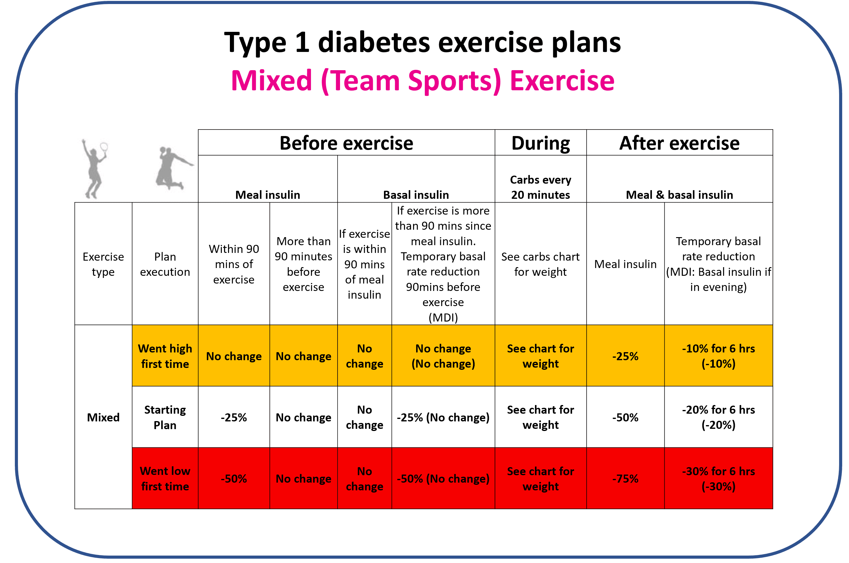 Mixed exercise starting plan algorithm with adjustment rows for high and low glucose outcomes