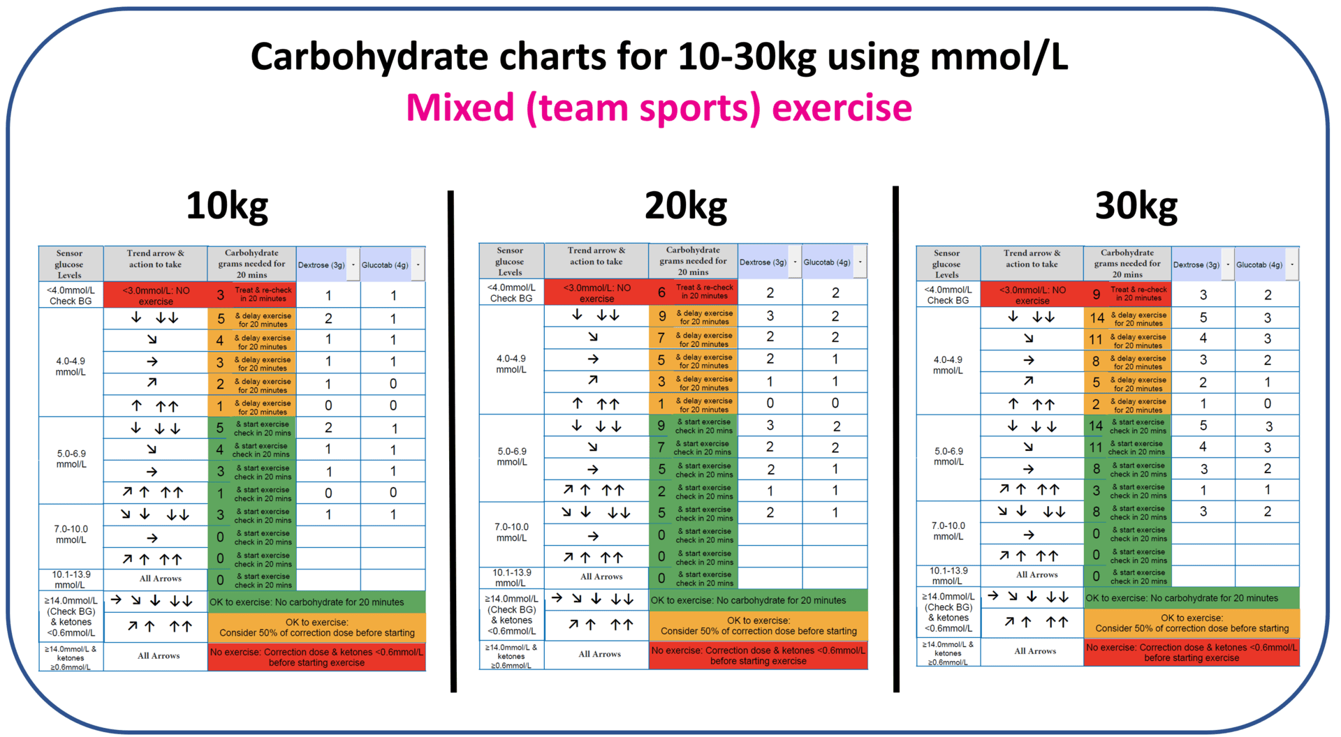 Carbohydrate chart for mixed exercise using a mmol/L CGM device, lower body weight range