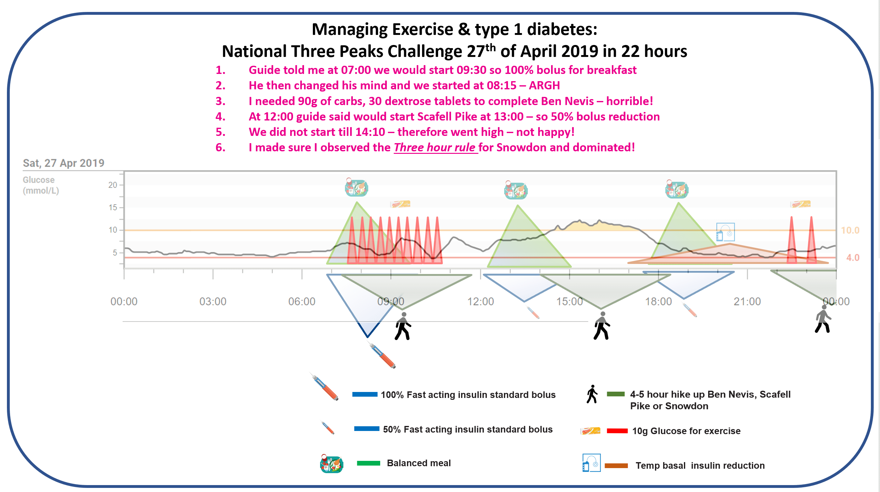 CGM trace showing improved glucose predictability during prolonged exercise when the Three-Hour Rule is observed