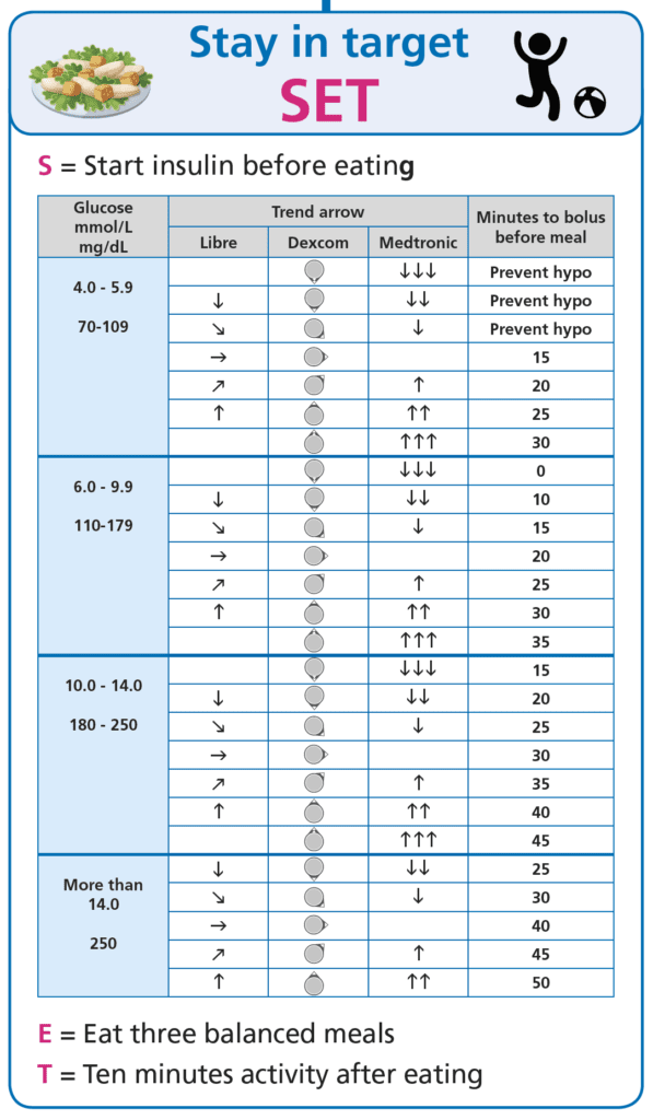 SET framework diagram showing state-based insulin timing adjustments based on CGM trend arrows