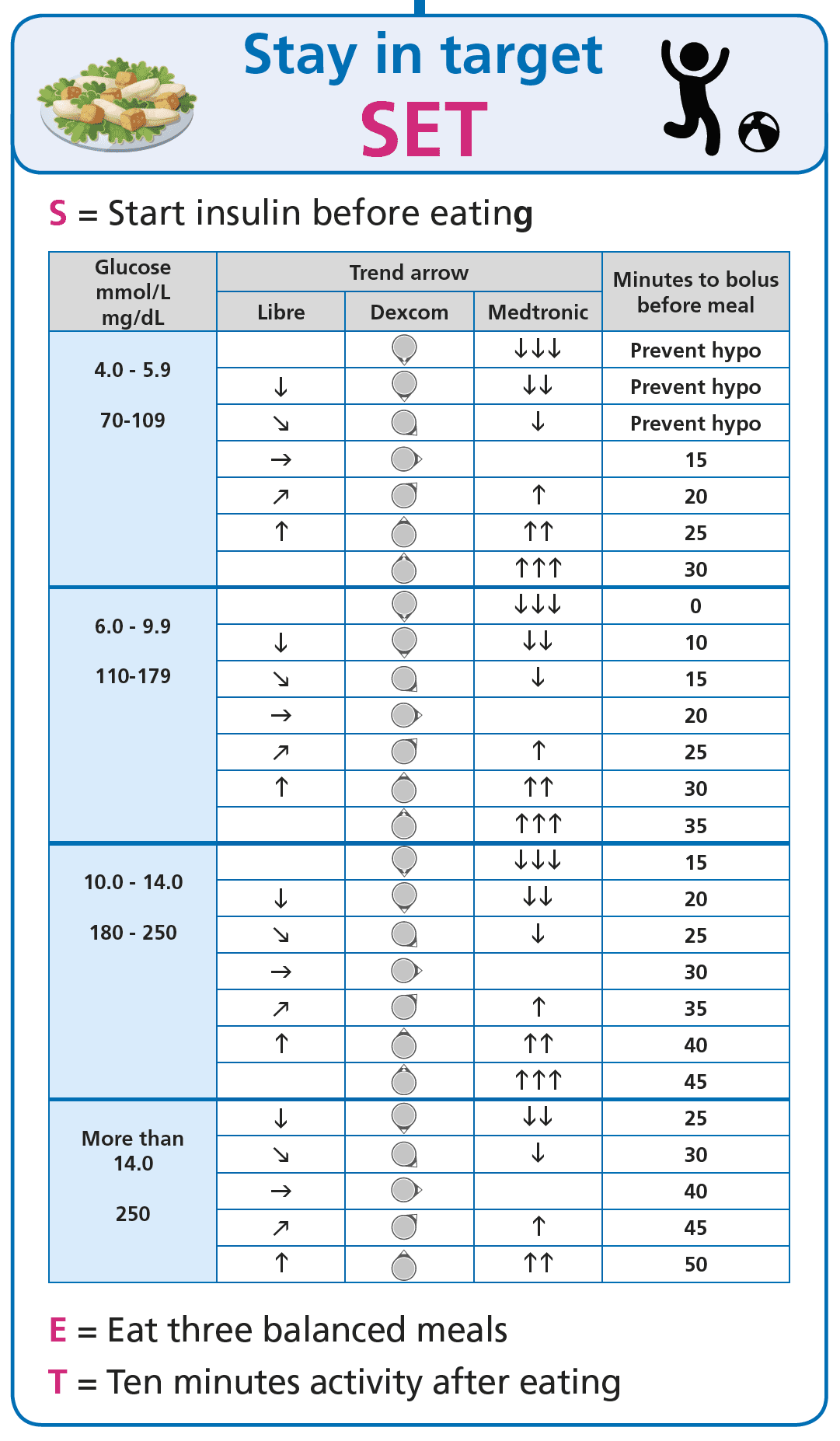 SET framework graphic showing pre-bolus timing and post-meal activity as the two key tactics