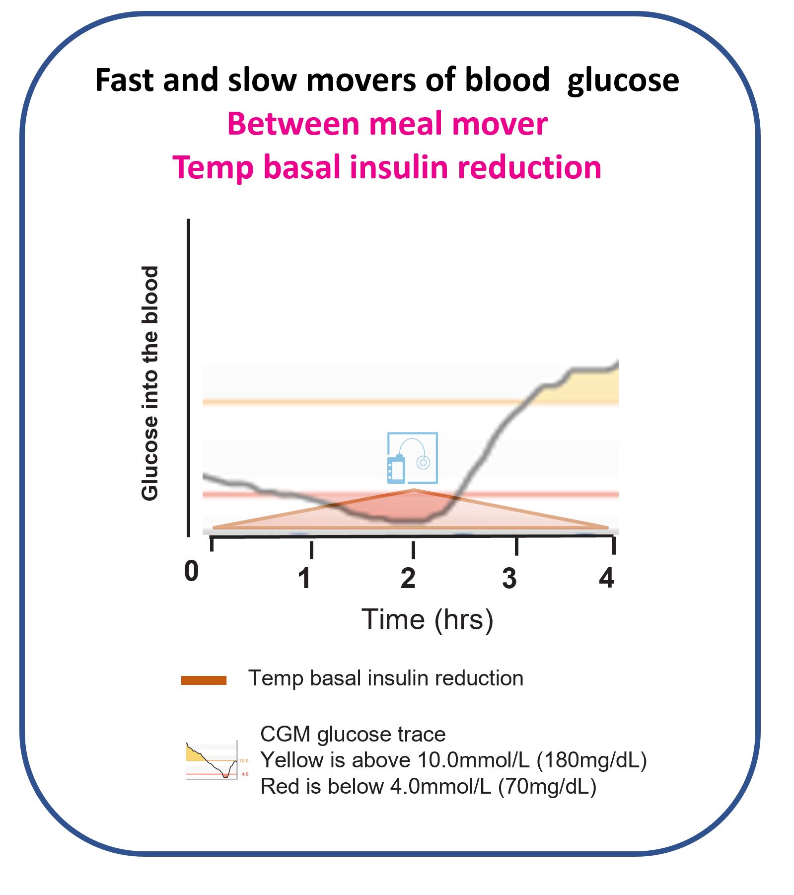 Graph showing temporary basal reductions act too slowly to treat an imminent hypo