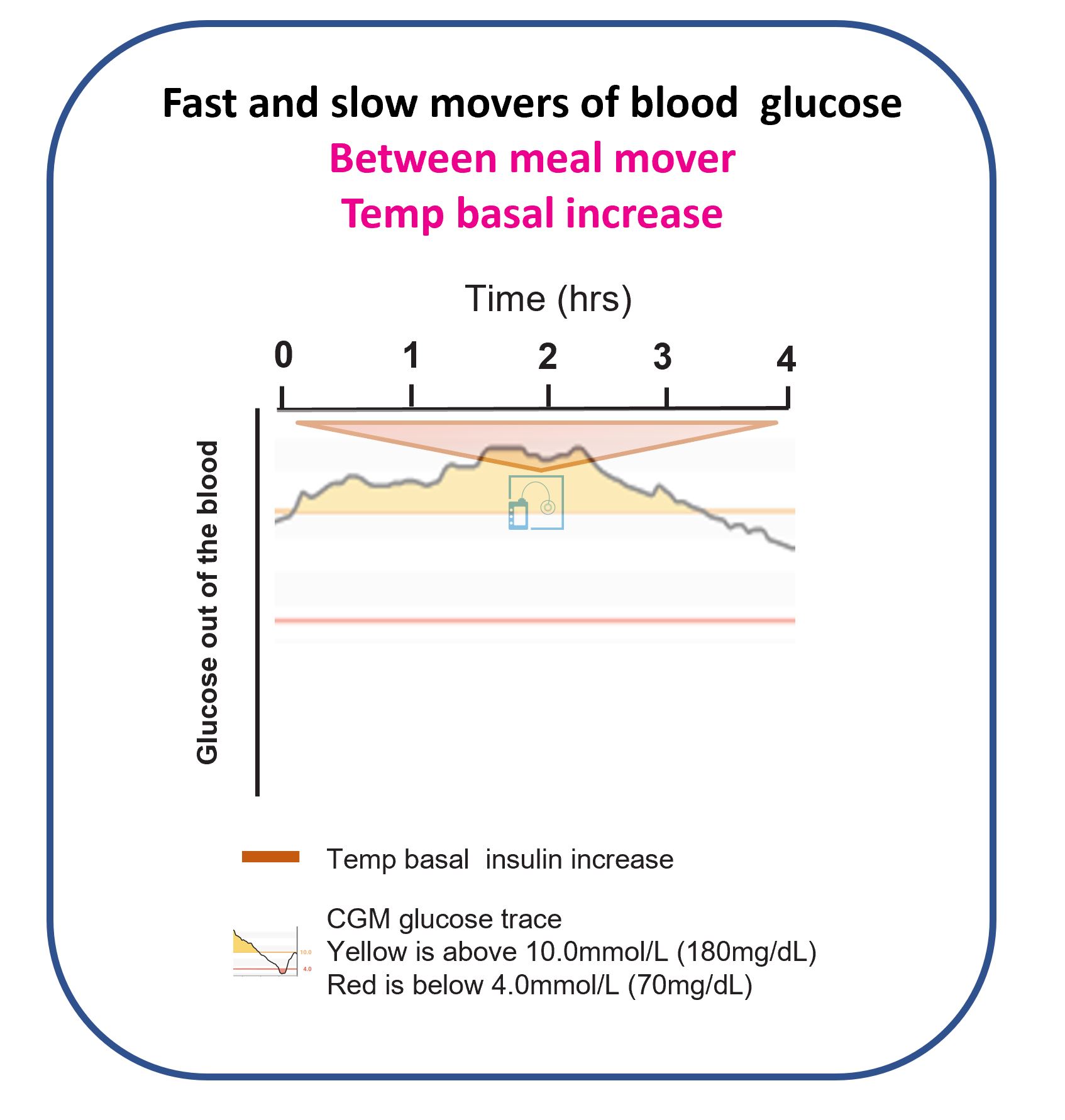 Graph showing that basal increases act too slowly to prevent post-meal glucose peaks during the day.