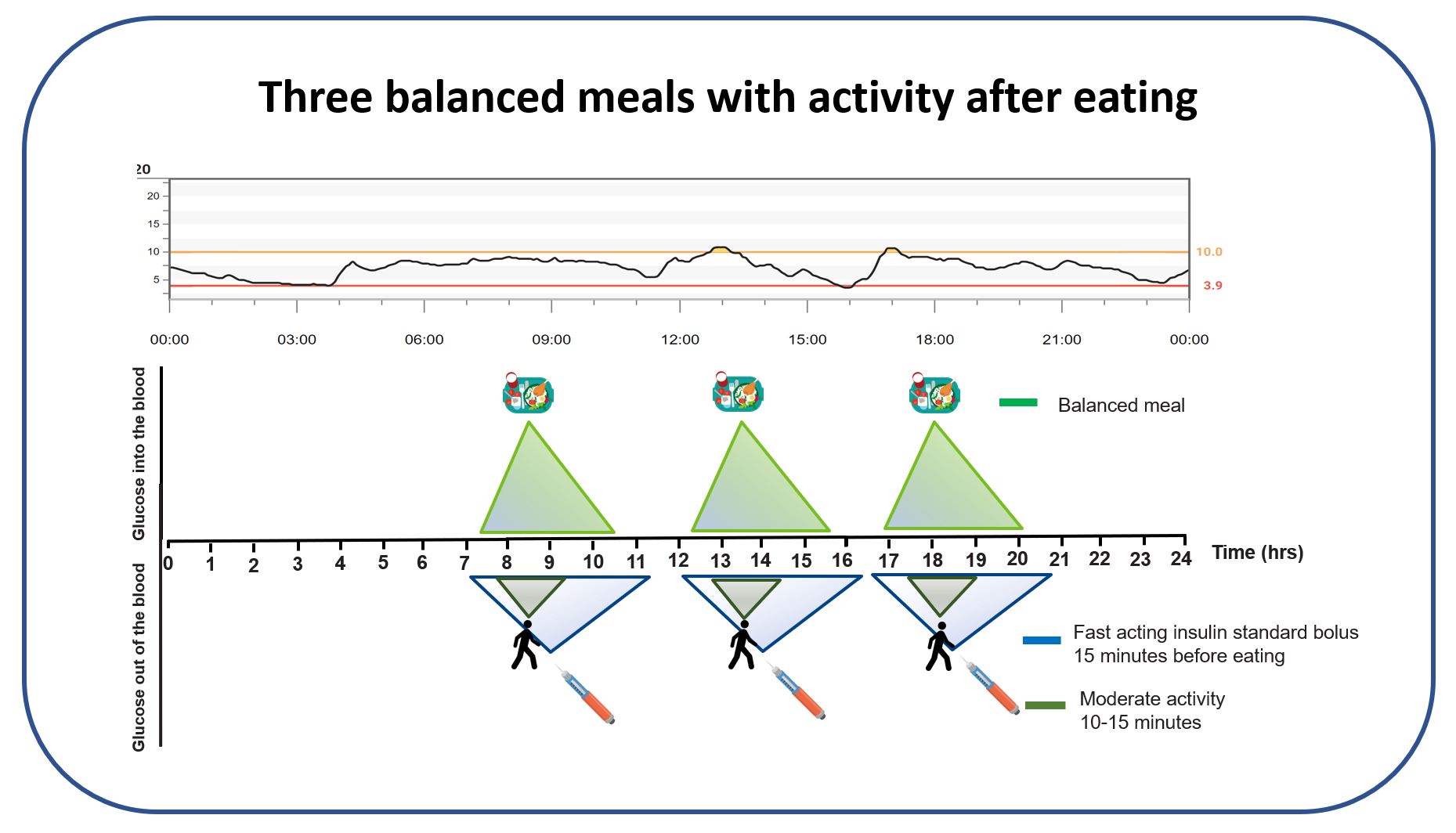 Illustration showing three balanced meals across a day and the expected glucose pattern