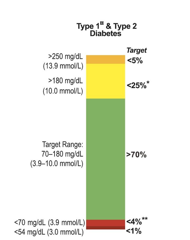 Consensus CGM targets showing recommended percentages for time in range, time below range (level 1 and 2), and time above range (level 1 and 2).