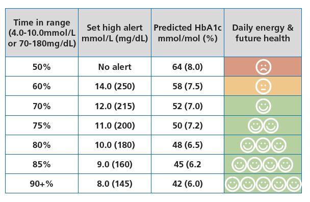 Trade-off graphic showing that higher time in range is associated with better outcomes but also with increasing effort and attention required.