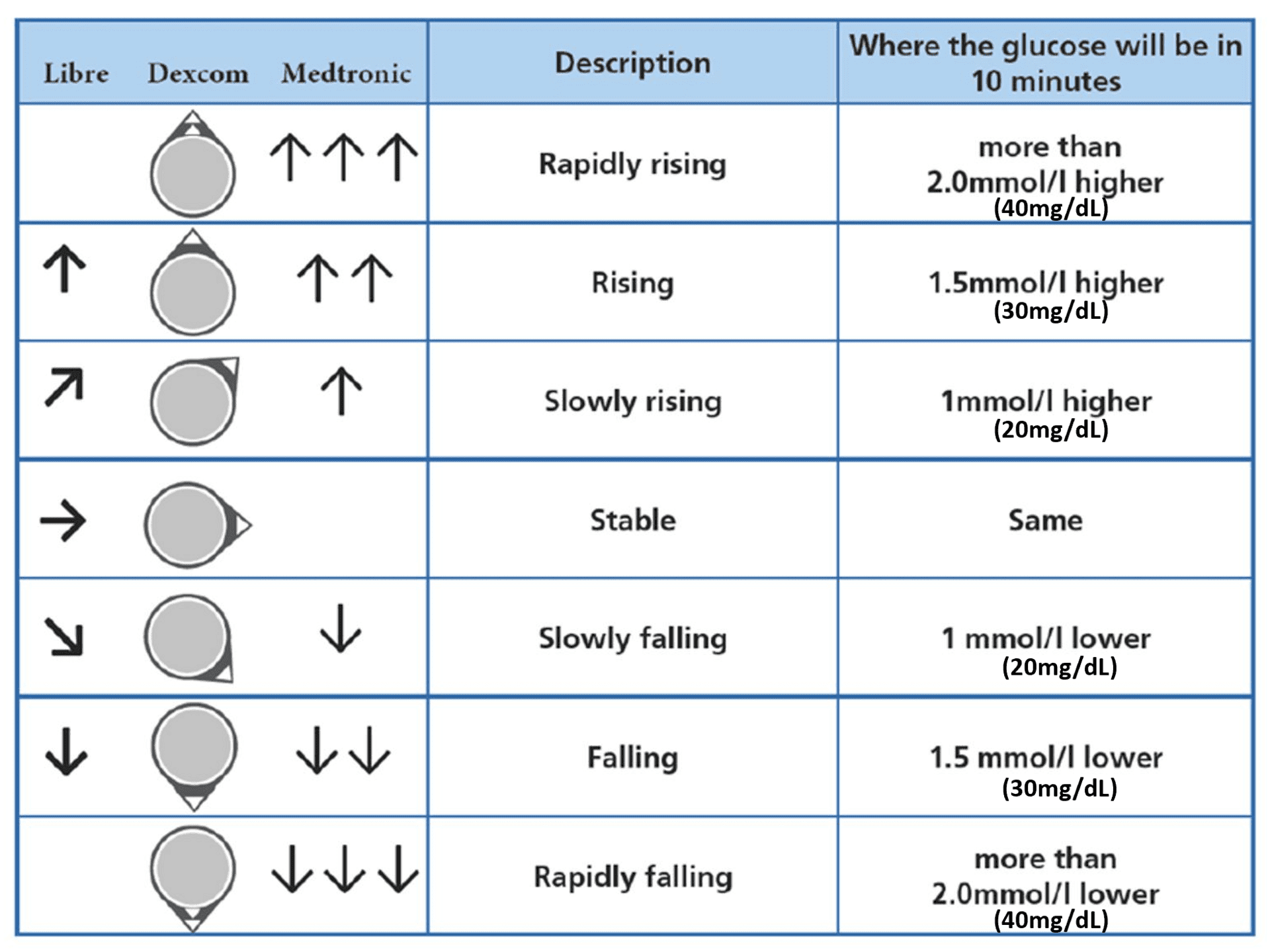 Chart showing CGM trend arrows with approximate glucose rate-of-change values in both mmol/L and mg/dL.