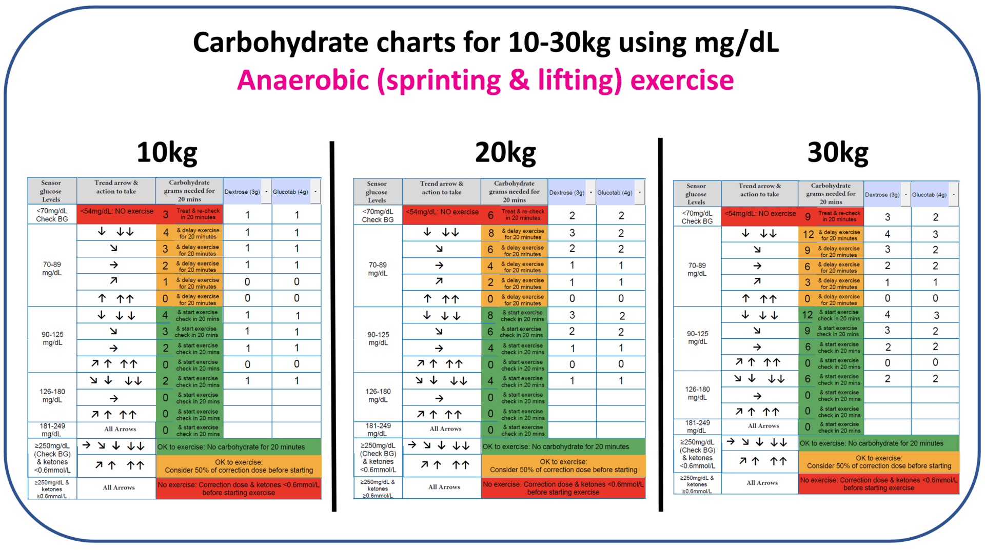 Carbohydrate chart for anaerobic exercise using a mg/dL CGM device, lower body weight range
